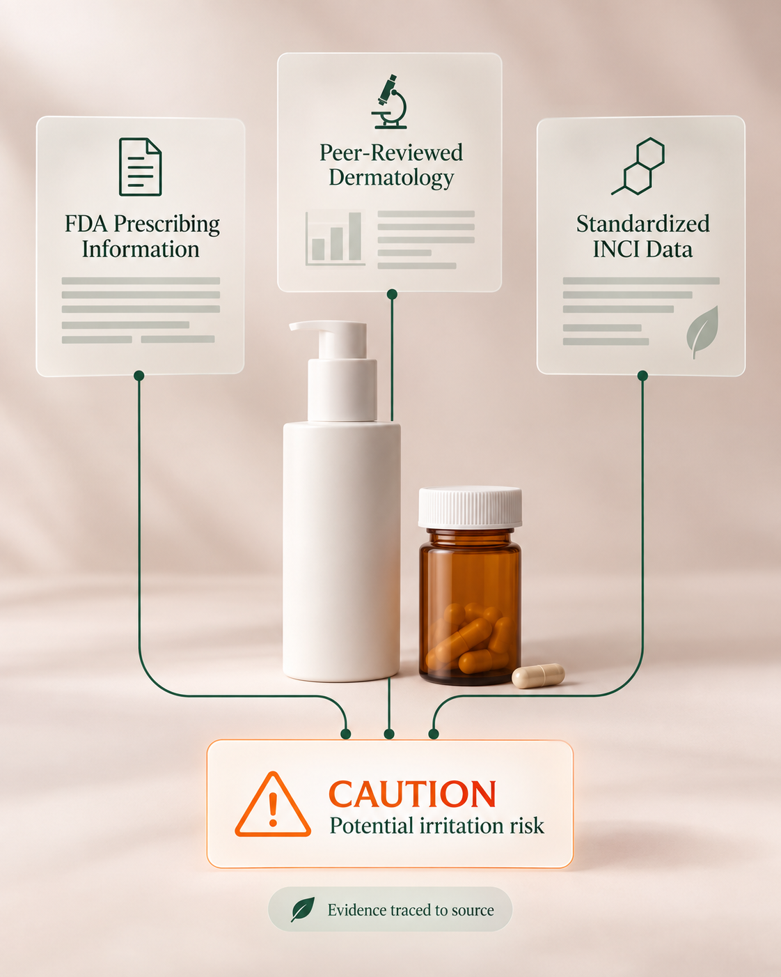 Medication and skincare product connected to prescribing information, dermatology research and ingredient data, producing a caution result